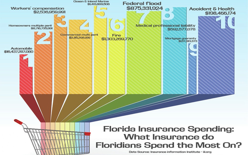 Florida Insurance Spending Orlando FL Lake Mary Heathrow Longwood