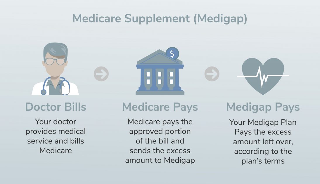 Learn About The Parts of Medicare - Aetna Medicare