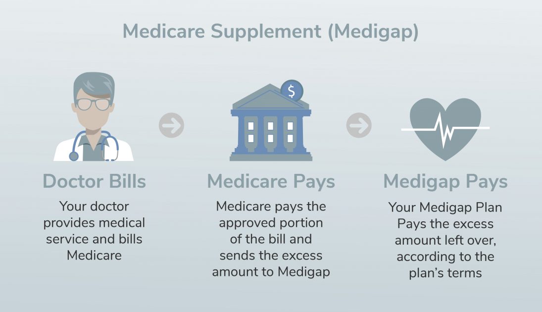 What Is Medigap